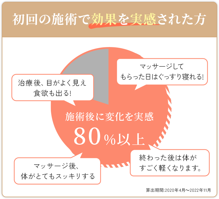 初回の施術で効果を実感された方