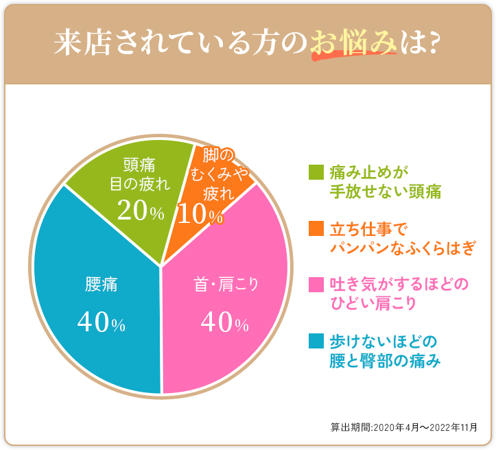 来店されている方のお悩みは?