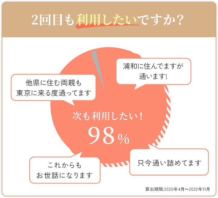 2回目も利用したいですか？